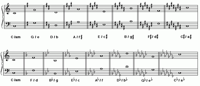 Major scale key signature