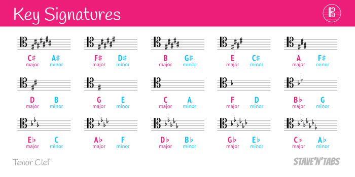 Major gb key minor ab bb db signatures